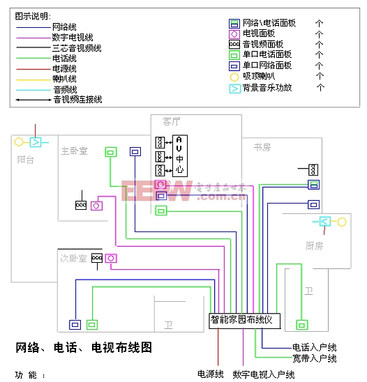 智能家居弱电经典设计方案 音视频线布线指南